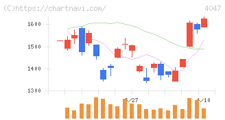 関東電化工業(4047)の日足チャート