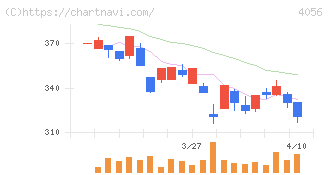 ニューラルグループ(4056)の日足チャート