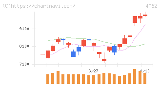 イビデン(4062)の日足チャート