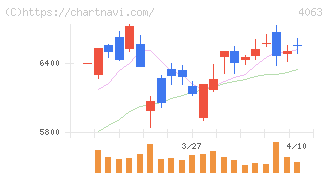 信越化学工業(4063)の日足チャート
