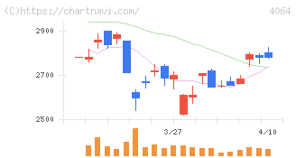 日本カーバイド工業(4064)の日足チャート