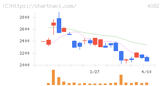 第一稀元素化学工業(4082)の日足チャート