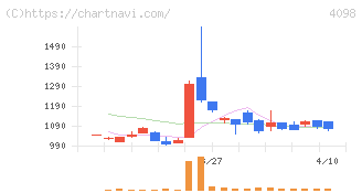 チタン工業(4098)の日足チャート