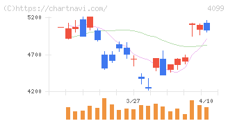 四国化成ホールディングス(4099)の日足チャート
