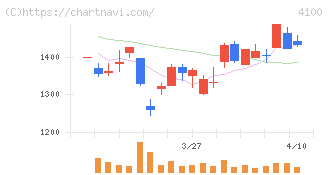 戸田工業(4100)の日足チャート