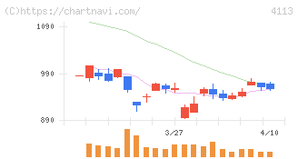 田岡化学工業(4113)の日足チャート