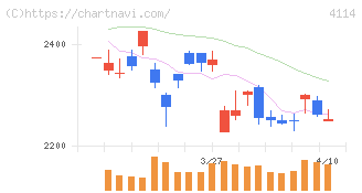 日本触媒(4114)の日足チャート