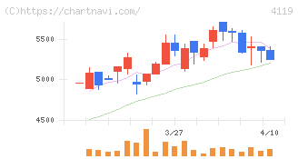 日本ピグメントホールディングス(4119)の日足チャート