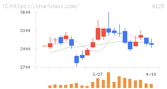 三和油化工業(4125)の日足チャート