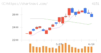 協和キリン(4151)の日足チャート