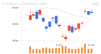 三菱ガス化学(4182)の日足チャート