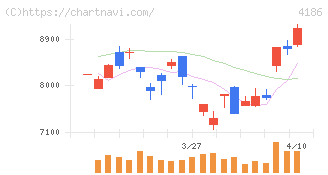 東京応化工業(4186)の日足チャート