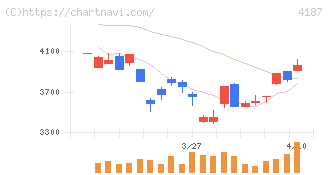 大阪有機化学工業(4187)の日足チャート