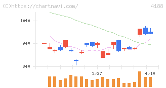 三菱ケミカルグループ(4188)の日足チャート