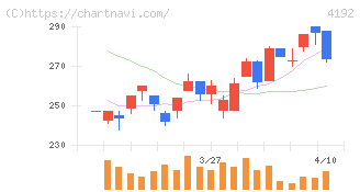スパイダープラス(4192)の日足チャート