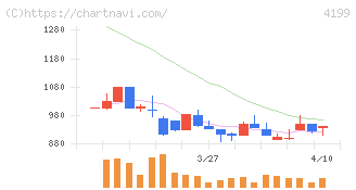 ワンダープラネット(4199)の日足チャート