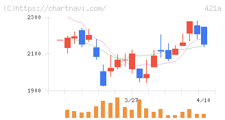 ムービン・ストラテジック・キャリア(421A)の日足チャート