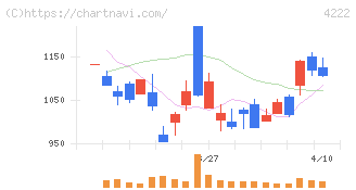 児玉化学工業(4222)の日足チャート