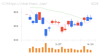積水化成品工業(4228)の日足チャート
