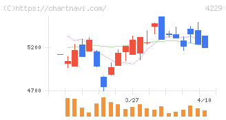 群栄化学工業(4229)の日足チャート