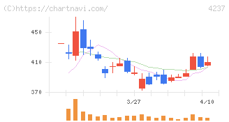 フジプレアム(4237)の日足チャート