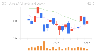 クラスターテクノロジー(4240)の日足チャート