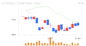アテクト(4241)の日足チャート
