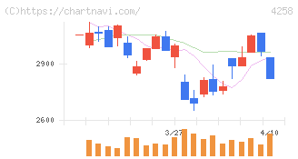 網屋(4258)の日足チャート