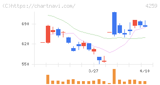 エクサウィザーズ(4259)の日足チャート