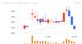 Ｉｎｓｔｉｔｕｔｉｏｎ　ｆｏｒ　ａ　Ｇｌｏｂａｌ　Ｓｏｃｉｅ(4265)の日足チャート