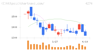 細谷火工(4274)の日足チャート