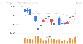 カーリット(4275)の日足チャート