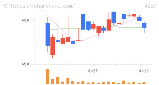 ジャストプランニング(4287)の日足チャート