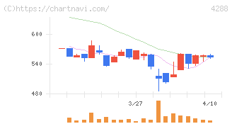 アズジェント(4288)の日足チャート