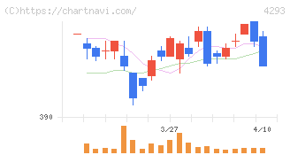 セプテーニ・ホールディングス(4293)の日足チャート