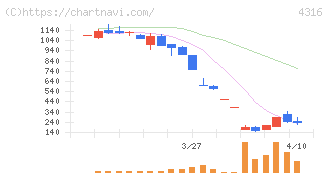 ビーマップ(4316)の日足チャート