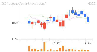 ＣＥホールディングス(4320)の日足チャート