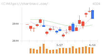 電通グループ(4324)の日足チャート