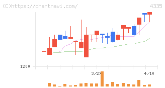 ＩＰＳホールディングス(4335)の日足チャート