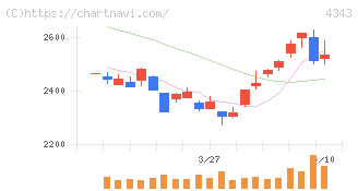 イオンファンタジー(4343)の日足チャート