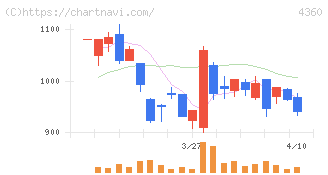 マナック・ケミカル・パートナーズ(4360)の日足チャート