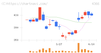 ダイトーケミックス(4366)の日足チャート