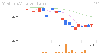 広栄化学(4367)の日足チャート