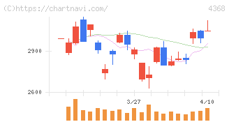 扶桑化学工業(4368)の日足チャート