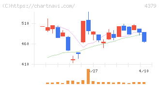 Ｐｈｏｔｏｓｙｎｔｈ(4379)の日足チャート
