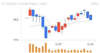 ＨＥＲＯＺ(4382)の日足チャート