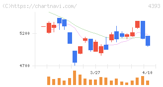 バンク・オブ・イノベーション(4393)の日足チャート