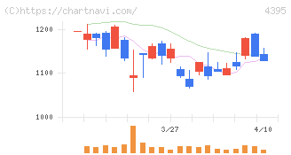 アクリート(4395)の日足チャート