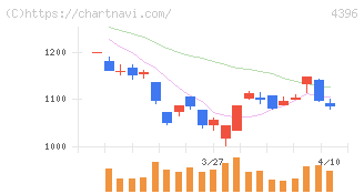 システムサポートホールディングス(4396)の日足チャート