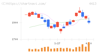 ボードルア(4413)の日足チャート